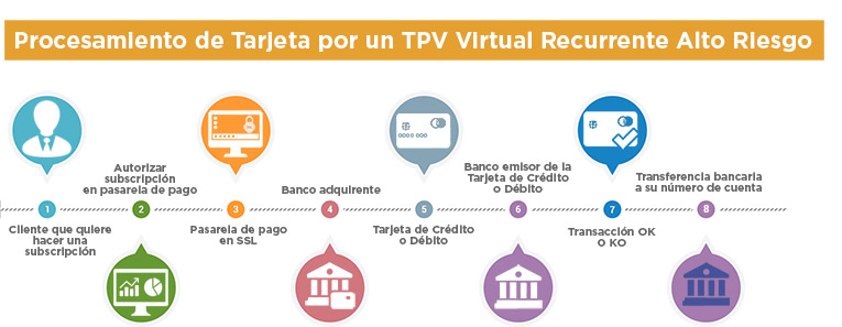 TPV Virtual recurrente alto riesgo